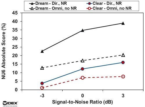 Comparison of Clear and Dream hearing aids with directional microphone and noise reduction options