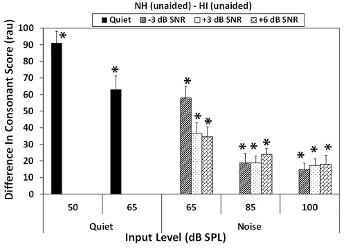 Scores for normal hearing subjects in quiet and in noise