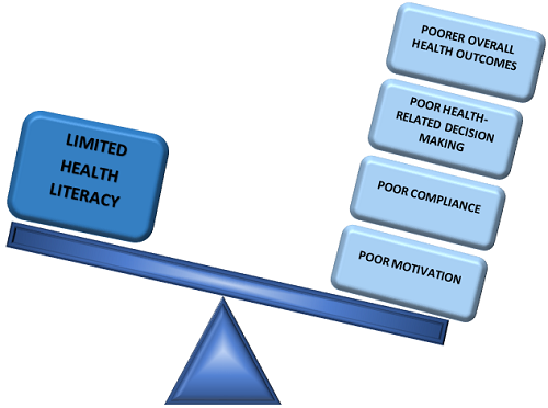 Health literacy and patient outcomes