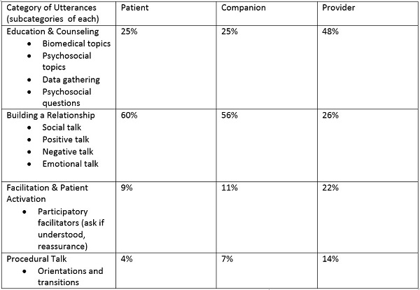 Percentage of time of four categories of utterances with subcategories listed for each for the three parties involved in an initial consultation