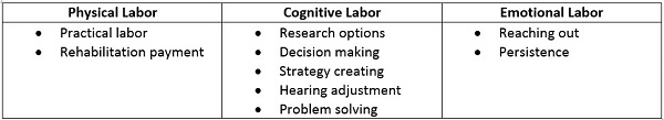 Three overarching types of client labor with individual subcategories of each 