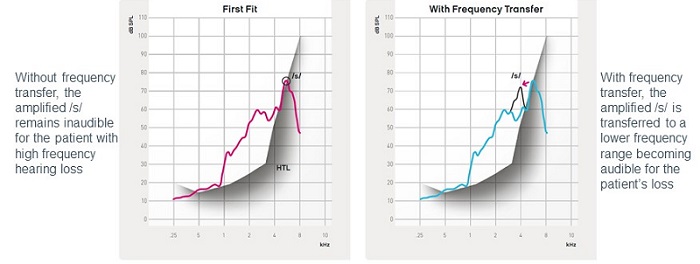 First fitting without Frequency Transfer and with Frequency Transfer