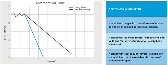 Comparison of reverberation time for a living room and a place of worship and visual representations of reverberation