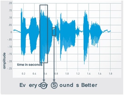 Speech waveform of Every day sounds better
