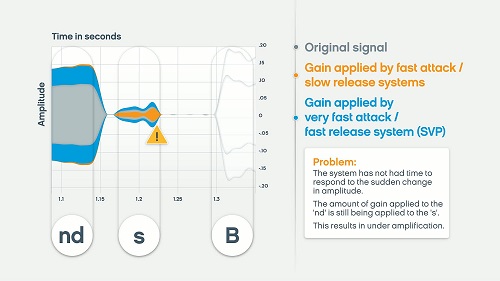 Animation of the speed of SVP