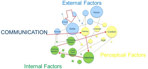 Various facets of effective communication