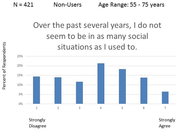 Distribution of answers to survey item related to social situations