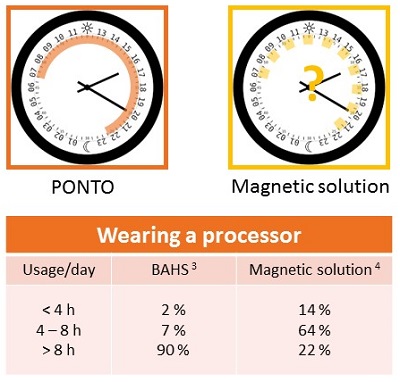 Daily usage and comfort comparison of the Ponto and magnetic skin drive solution