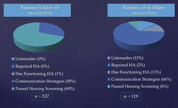 Data from our Trauma Clinic for patients under age 65 and over age 65