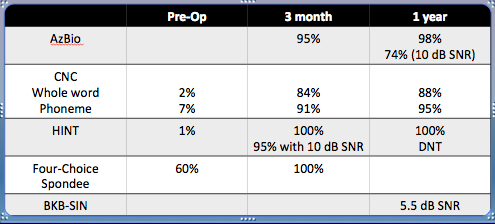 Post-operative speech performance over a year