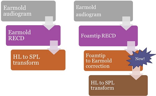 Converting earmold audiograms from HL to SPL
