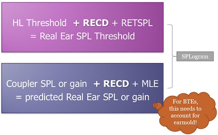 Diagram showing the two places in the process where the RECD may be used in hearing aid fitting