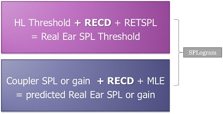 Diagram illustrating that coupler-based verification uses the RECD both in prediction of the real ear SPL threshold