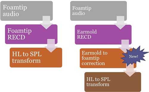 Converting foamtip audiograms from HL to SPL