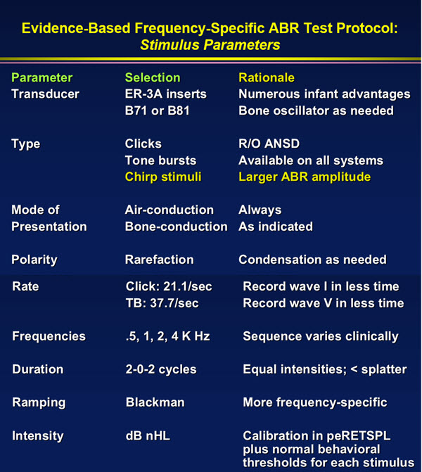 Stimulus parameters for evidence-based frequency-specific ABR test protocol