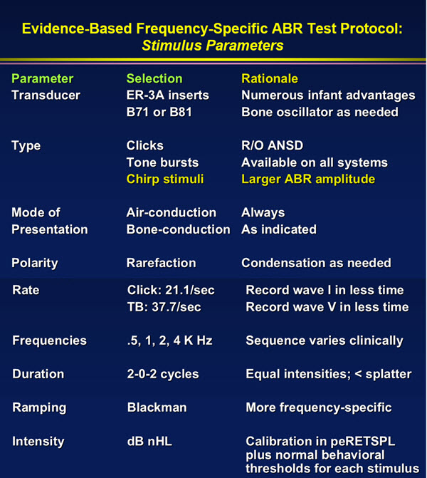 Update on Auditory Evoked Responses: of Chirp Stimuli in ABR/ASSR Measurement