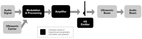 Diagram of HyperSound Process