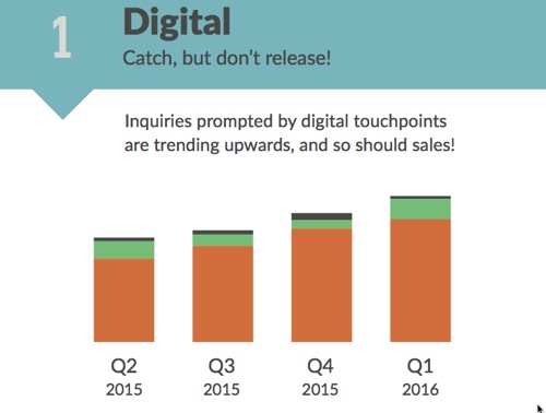 digital sales infographic