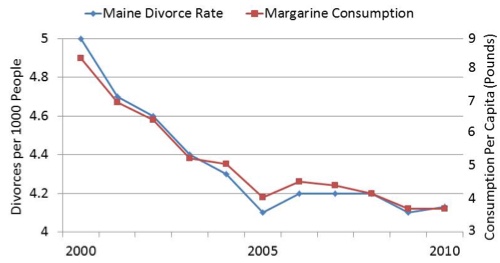 Graph comparing Maine divorce rate and margarine consumption