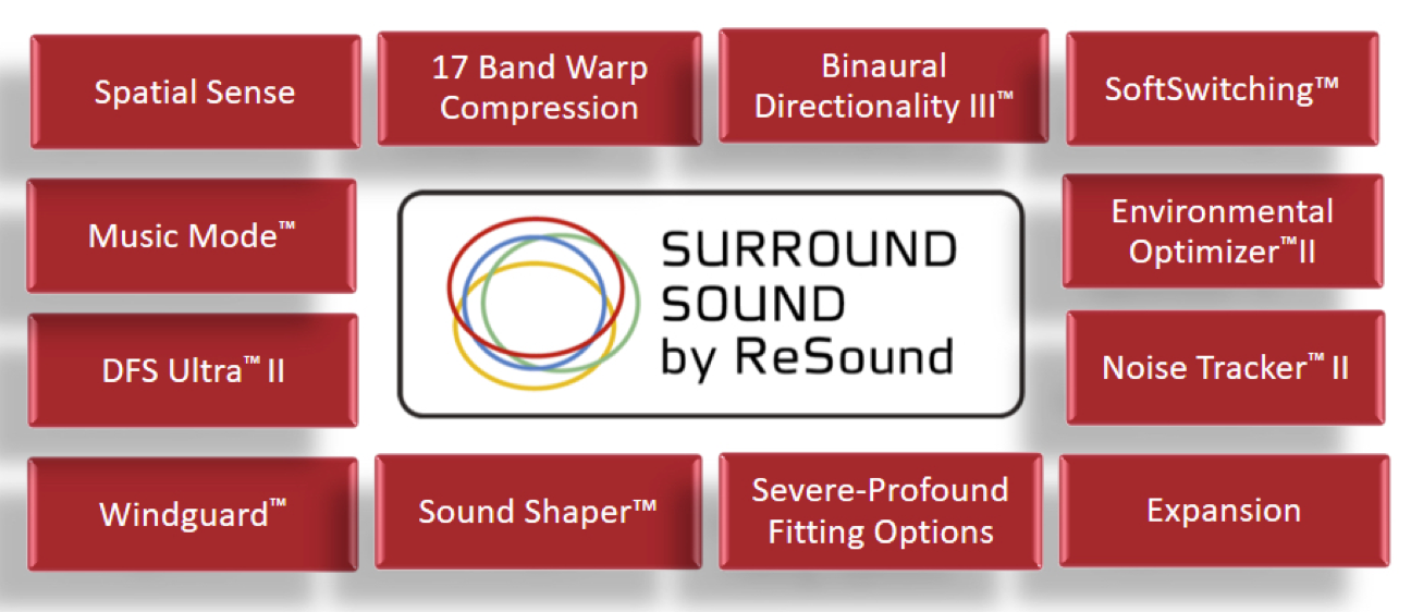 Algorithms and signal processing contained in ReSound hearing aids