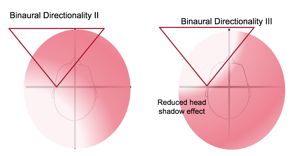 Binaural Directionality II versus Binaural Directionality III