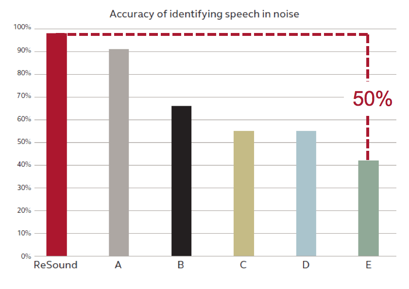 Accuracy of identifying speech in noise. manufacturer comparison