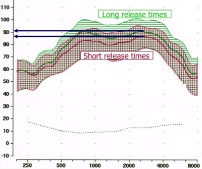 Illustration of the effects of changing the compression release time from 1800 msec to 60 msec