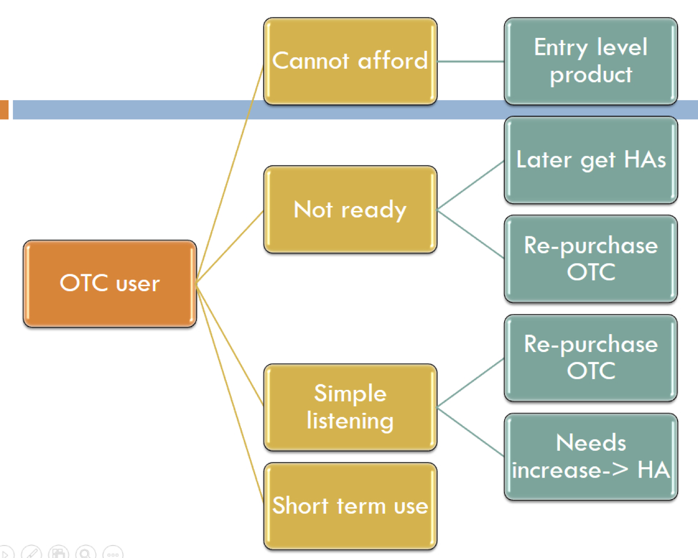 Potential path of an OTC product user