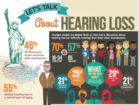 Infographic about hearing loss