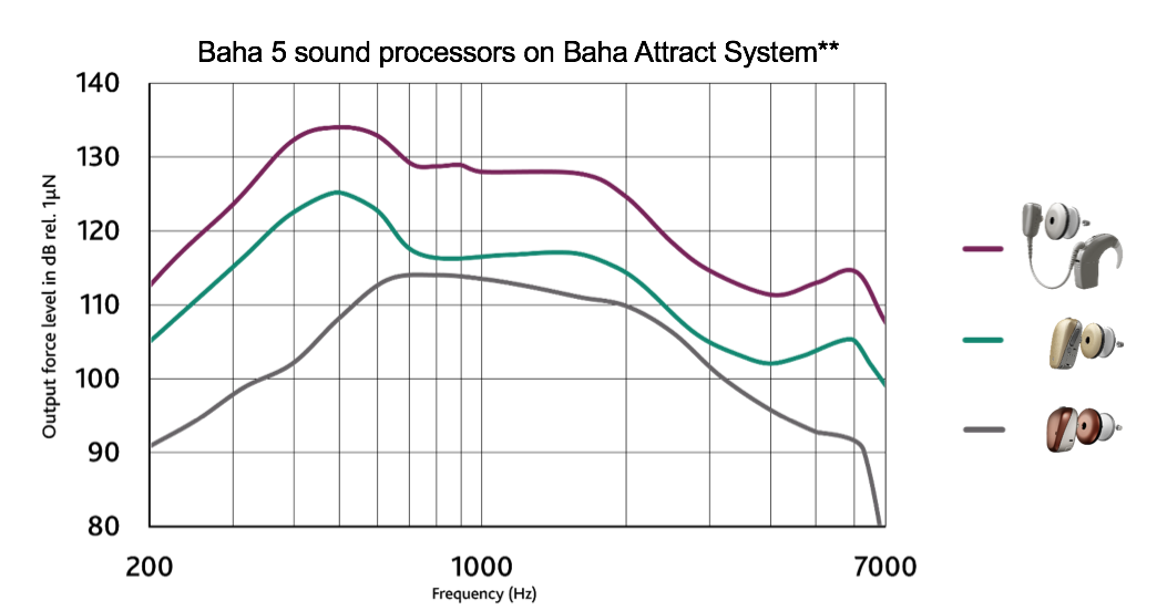 Force output level versus frequency. Attract System