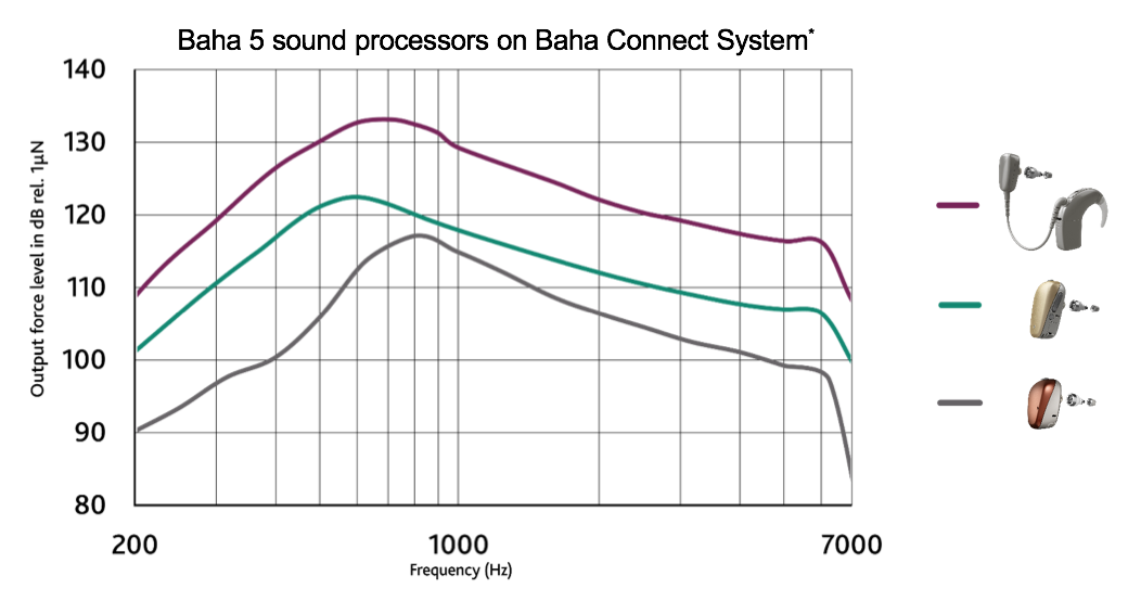 Force output level versus frequency. Connect System