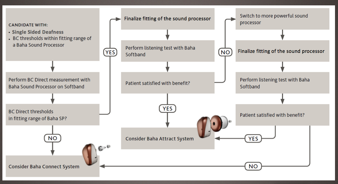 Overview of suggested evaluation process