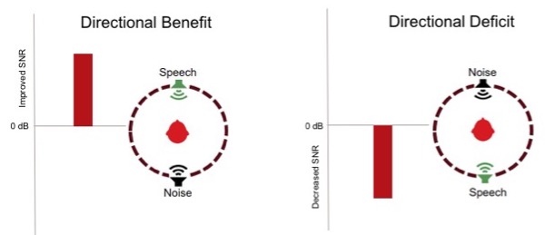 Directional SNR comparisons to omnidirectional