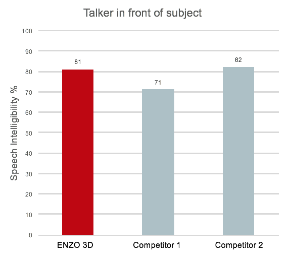 Research outcome. talker in front of subject