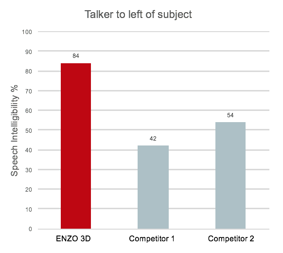 Research outcome. talker to left of subject