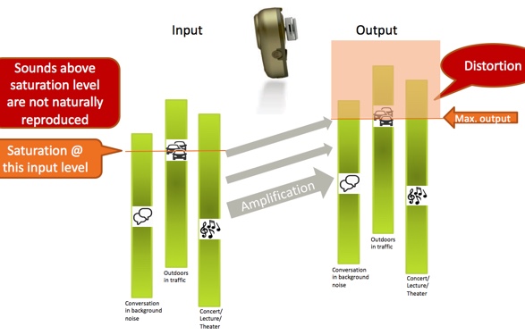 Amplification in three everyday situations