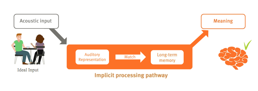 Listening effort framework: implicit processing pathway