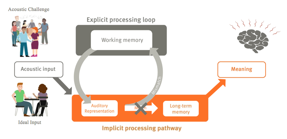 Listening effort framework. explicit processing loop