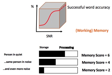 Memory scores in different listening scenarios