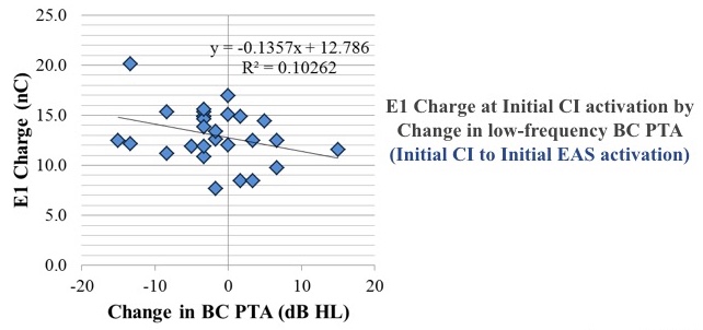 Results show no correlation between change in bone conduction pure tone average and E1 Charge at initial CI activation