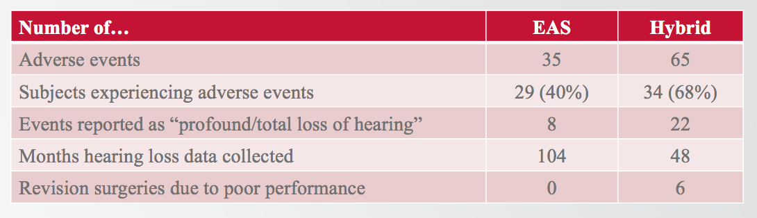 MED-EL EAS versus Cochlear Hybrid. adverse events