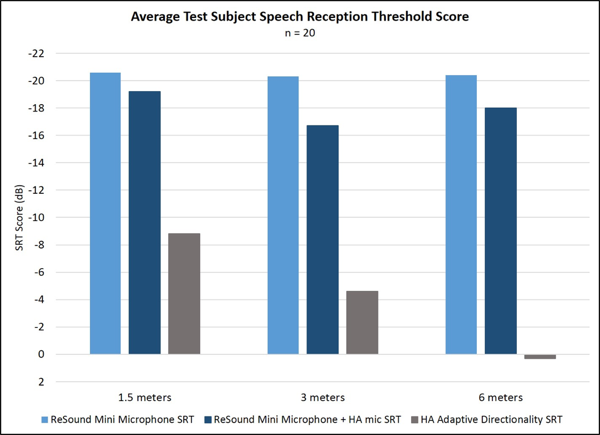 Average SNR benefit, shown as the SRT score, for the ReSound Mini Microphone wireless accessory