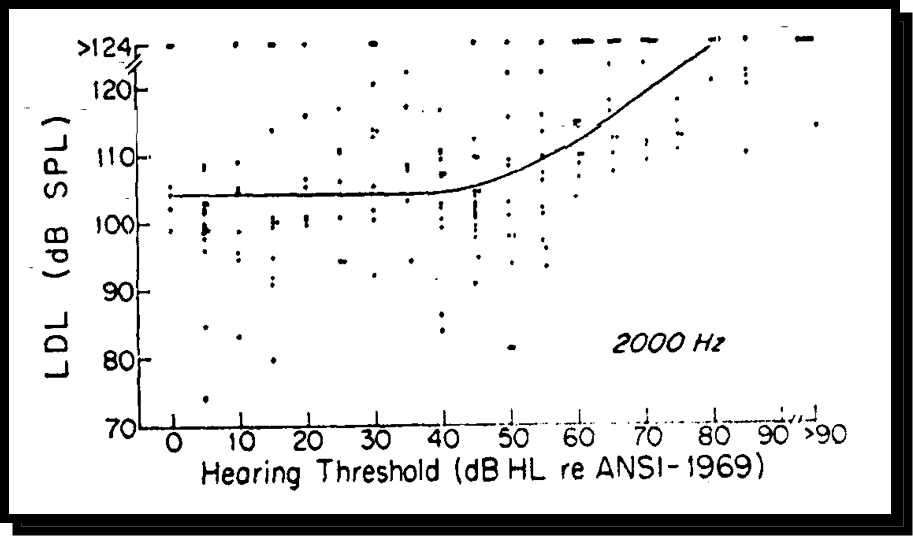 Median data