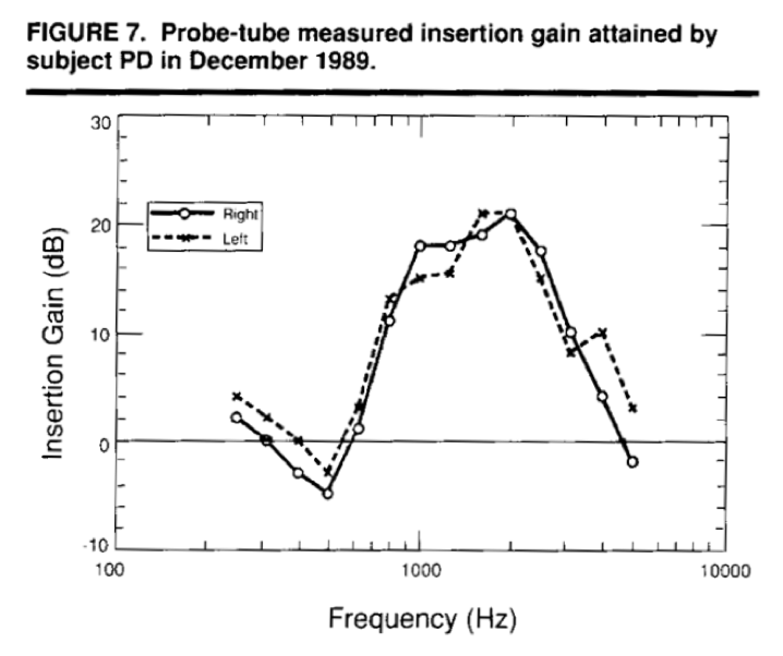 Probe-tube measured insertion gain
