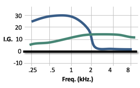  Adjustment recommendations for rising audiograms