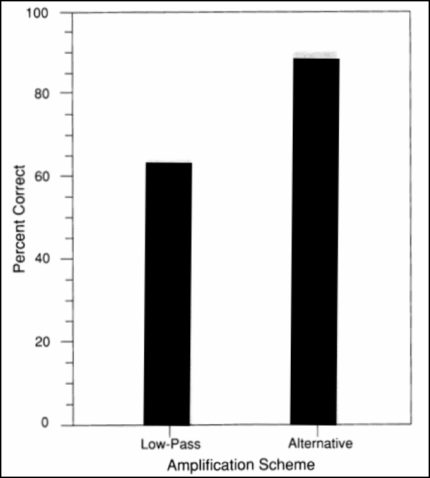 High frequency consonant discrimination scores