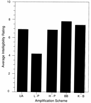 Average intelligibility ratings