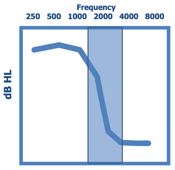 Ski-slope loss graph