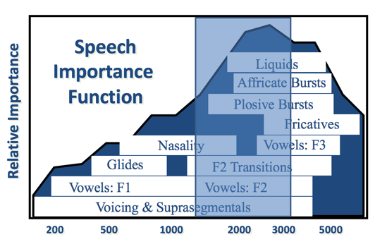 Speech Importance Function overlaid with the ski-slope loss transition region