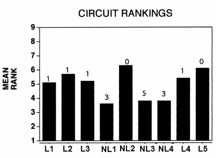 Circuit rankings